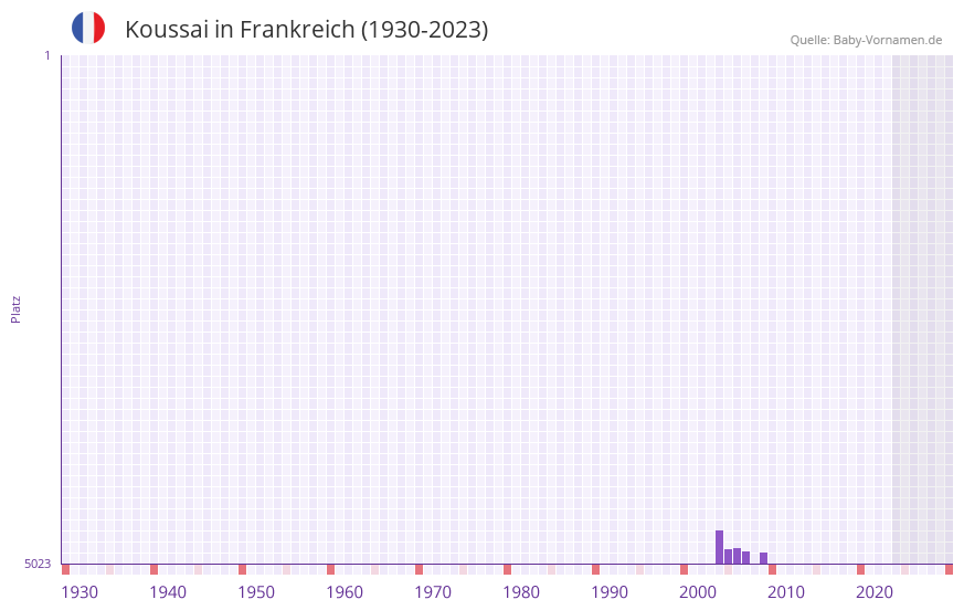 Koussai in der Vornamen-Hitliste von Frankreich (1930-2023)