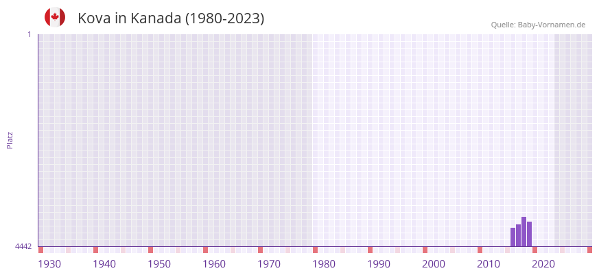 Kova in der Vornamen-Hitliste von Kanada (1980-2023) Kova in der Vornamen-Hitliste von Kanada (1980-2023)