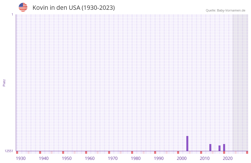 Kovin in der Vornamen-Hitliste von den USA (1930-2023) Kovin in der Vornamen-Hitliste von den USA (1930-2023)