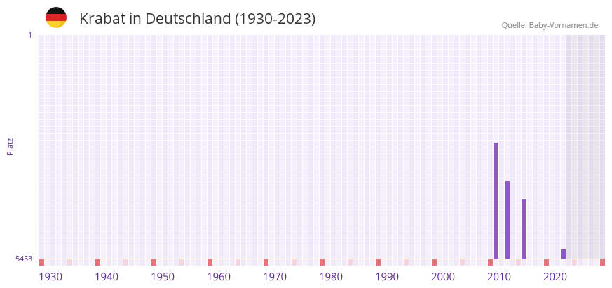 Krabat in der Vornamen-Hitliste von Deutschland (1930-2023) Krabat in der Vornamen-Hitliste von Deutschland (1930-2023)
