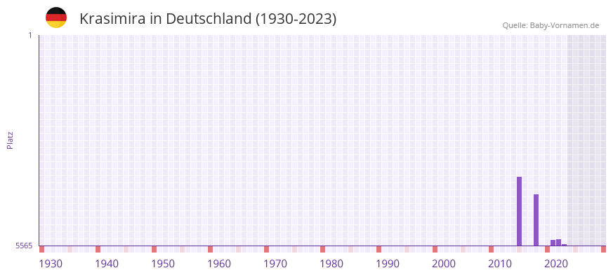 Krasimira in der Vornamen-Hitliste von Deutschland (1930-2023)