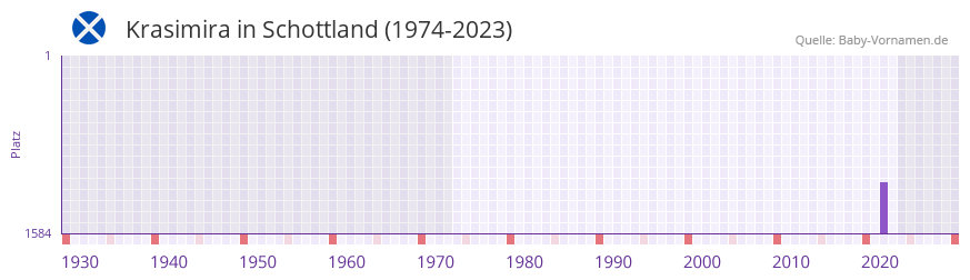 Krasimira in der Vornamen-Hitliste von Schottland (1974-2023)