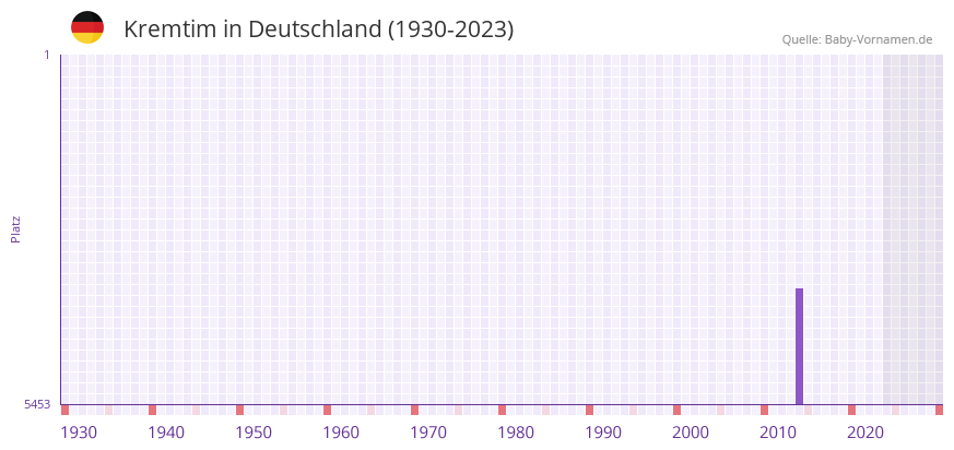 Kremtim in der Vornamen-Hitliste von Deutschland (1930-2023) Kremtim in der Vornamen-Hitliste von Deutschland (1930-2023)