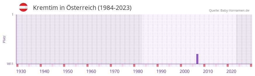 Kremtim in der Vornamen-Hitliste von Österreich (1984-2023) Kremtim in der Vornamen-Hitliste von Österreich (1984-2023)