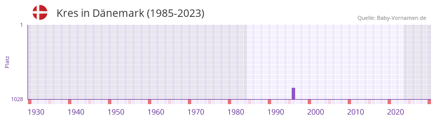 Kres in der Vornamen-Hitliste von Dnemark (1985-2023)