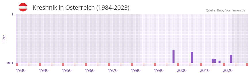 Kreshnik in der Vornamen-Hitliste von sterreich (1984-2023)