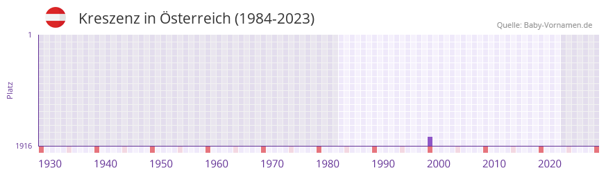 Kreszenz in der Vornamen-Hitliste von Österreich (1984-2023) Kreszenz in der Vornamen-Hitliste von Österreich (1984-2023)