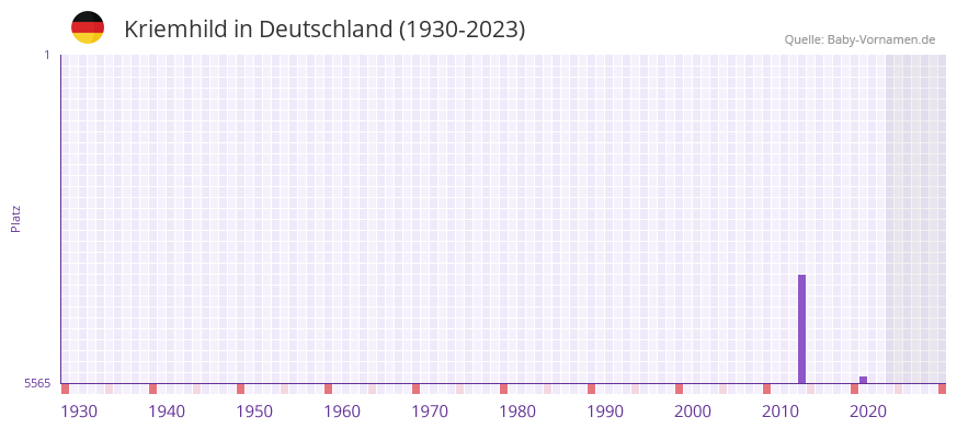 Kriemhild in der Vornamen-Hitliste von Deutschland (1930-2023)