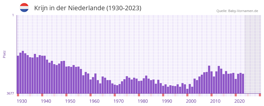 Krijn in der Vornamen-Hitliste von der Niederlande (1930-2023)