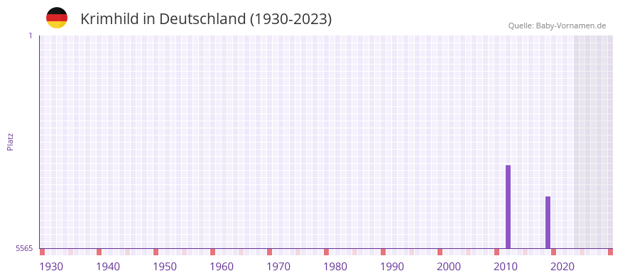 Krimhild in der Vornamen-Hitliste von Deutschland (1930-2023) Krimhild in der Vornamen-Hitliste von Deutschland (1930-2023)