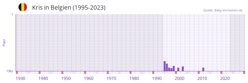 Kris in der Vornamen-Hitliste von Belgien (1995-2023)