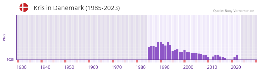 Kris in der Vornamen-Hitliste von Dnemark (1985-2023)