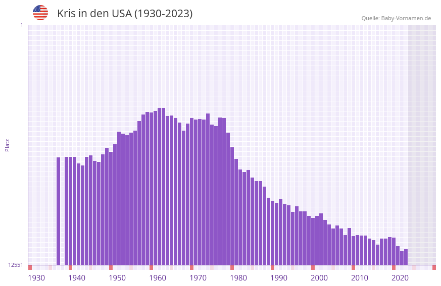 Kris in der Vornamen-Hitliste von den USA (1930-2023)