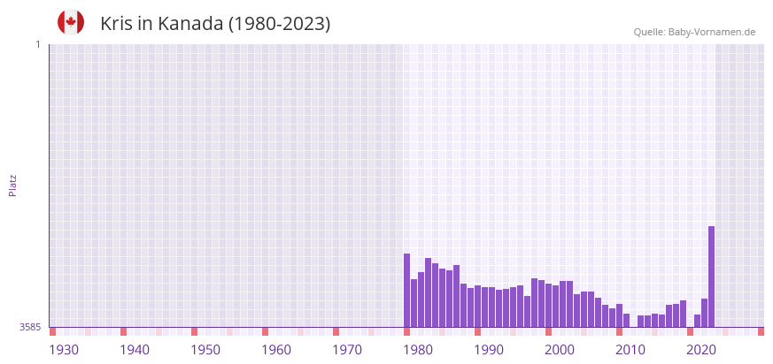 Kris in der Vornamen-Hitliste von Kanada (1980-2023)