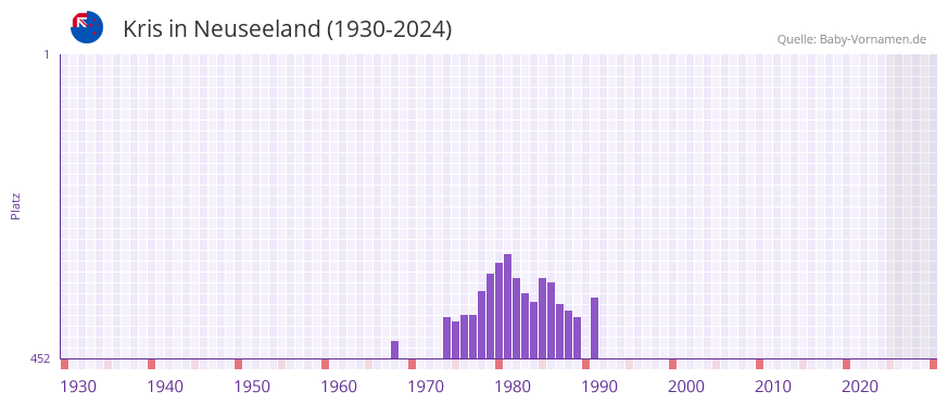 Kris in der Vornamen-Hitliste von Neuseeland (1930-2024)