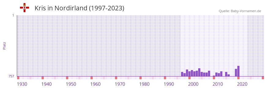 Kris in der Vornamen-Hitliste von Nordirland (1997-2023)
