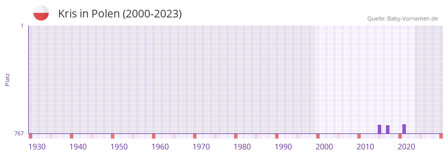 Kris in der Vornamen-Hitliste von Polen (2000-2023)