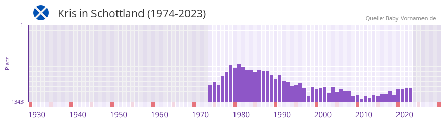 Kris in der Vornamen-Hitliste von Schottland (1974-2023)