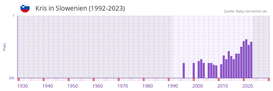 Kris in der Vornamen-Hitliste von Slowenien (1992-2023)