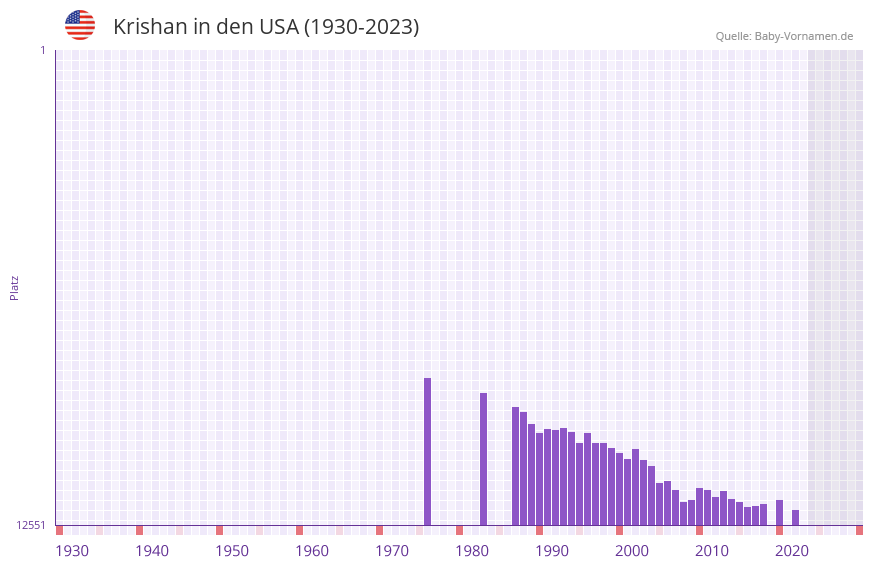 Krishan in der Vornamen-Hitliste von den USA (1930-2023)