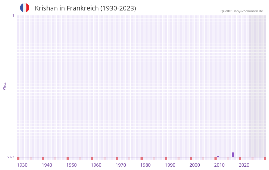 Krishan in der Vornamen-Hitliste von Frankreich (1930-2023)
