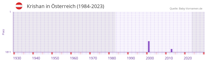 Krishan in der Vornamen-Hitliste von sterreich (1984-2023)