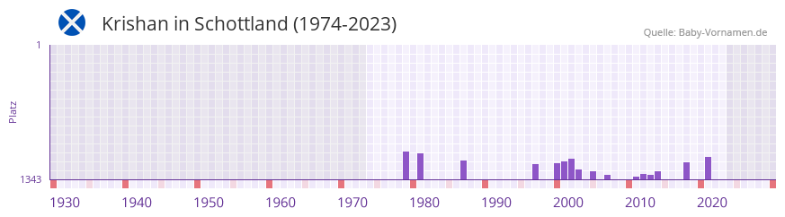 Krishan in der Vornamen-Hitliste von Schottland (1974-2023)