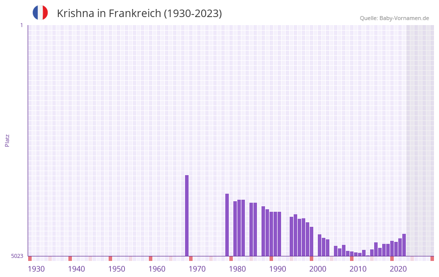 Krishna in der Vornamen-Hitliste von Frankreich (1930-2023)