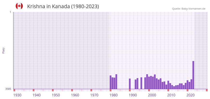 Krishna in der Vornamen-Hitliste von Kanada (1980-2023)