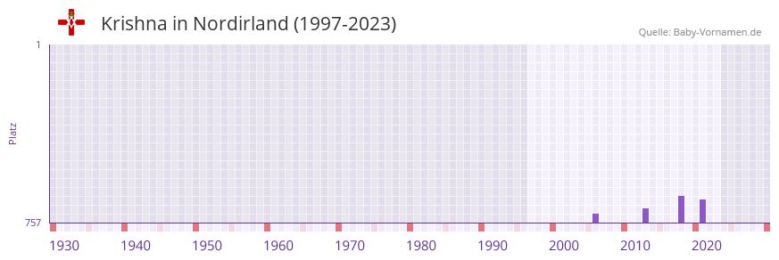 Krishna in der Vornamen-Hitliste von Nordirland (1997-2023)
