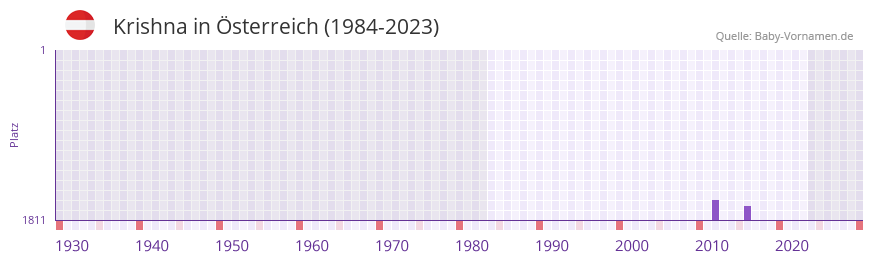 Krishna in der Vornamen-Hitliste von sterreich (1984-2023)