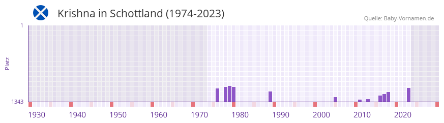 Krishna in der Vornamen-Hitliste von Schottland (1974-2023)