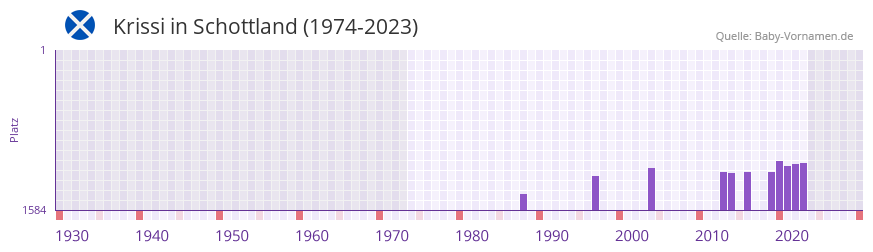 Krissi in der Vornamen-Hitliste von Schottland (1974-2023) Krissi in der Vornamen-Hitliste von Schottland (1974-2023)