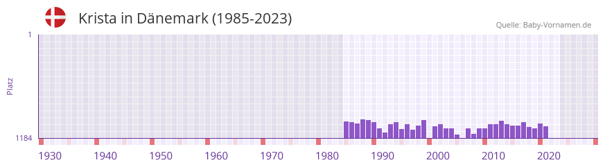 Krista in der Vornamen-Hitliste von Dänemark (1985-2023) Krista in der Vornamen-Hitliste von Dänemark (1985-2023)