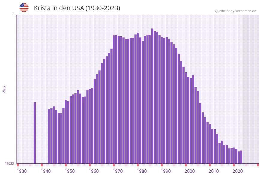 Krista in der Vornamen-Hitliste von den USA (1930-2023) Krista in der Vornamen-Hitliste von den USA (1930-2023)