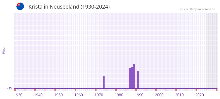 Krista in der Vornamen-Hitliste von Neuseeland (1930-2024)