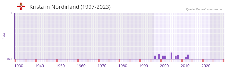 Krista in der Vornamen-Hitliste von Nordirland (1997-2023) Krista in der Vornamen-Hitliste von Nordirland (1997-2023)