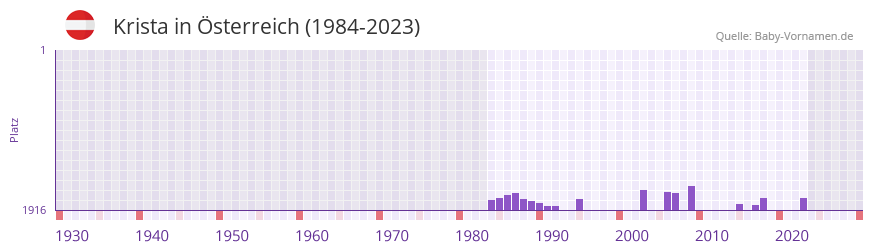 Krista in der Vornamen-Hitliste von Österreich (1984-2023) Krista in der Vornamen-Hitliste von Österreich (1984-2023)