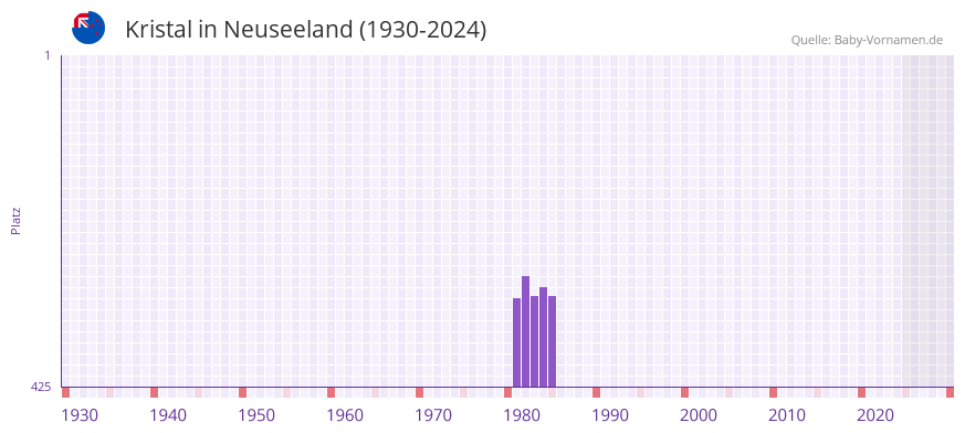 Kristal in der Vornamen-Hitliste von Neuseeland (1930-2024)