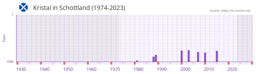 Kristal in der Vornamen-Hitliste von Schottland (1974-2023) Kristal in der Vornamen-Hitliste von Schottland (1974-2023)