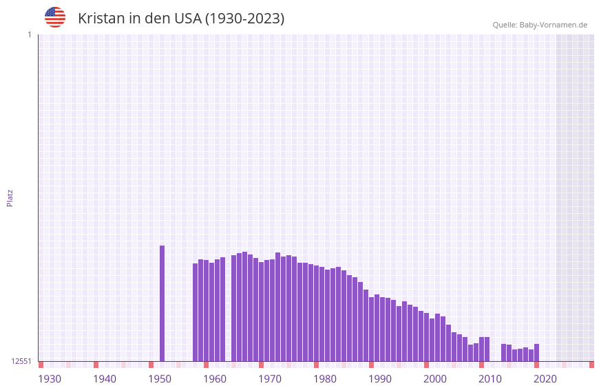 Kristan in der Vornamen-Hitliste von den USA (1930-2023)