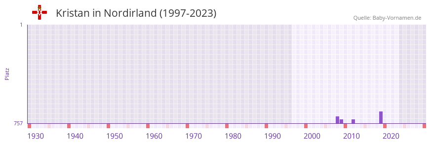 Kristan in der Vornamen-Hitliste von Nordirland (1997-2023)