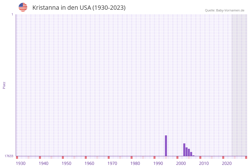 Kristanna in der Vornamen-Hitliste von den USA (1930-2023)