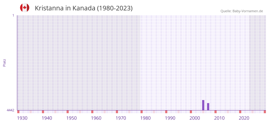 Kristanna in der Vornamen-Hitliste von Kanada (1980-2023)