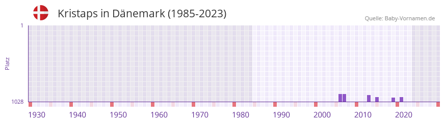 Kristaps in der Vornamen-Hitliste von Dnemark (1985-2023)