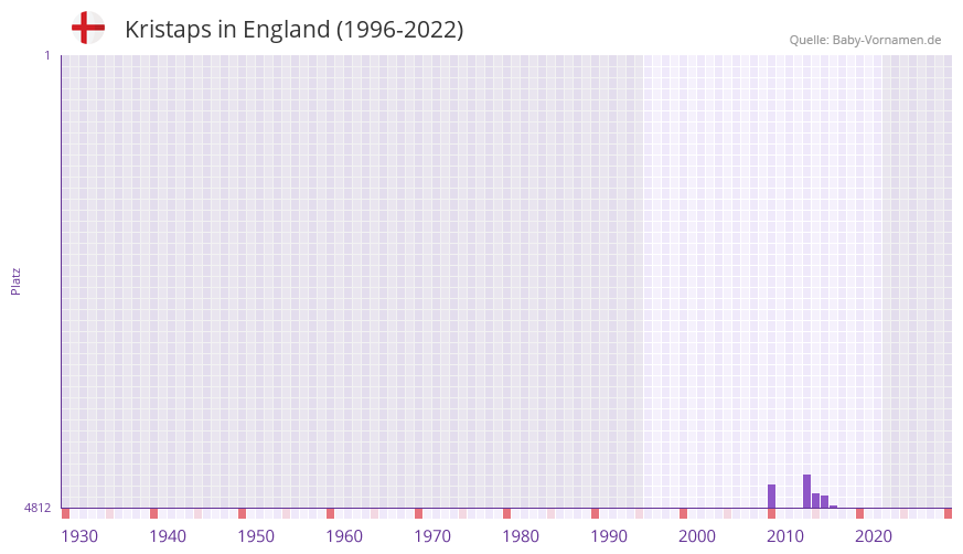 Kristaps in der Vornamen-Hitliste von England (1996-2022)