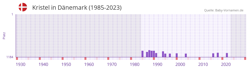 Kristel in der Vornamen-Hitliste von Dnemark (1985-2023)