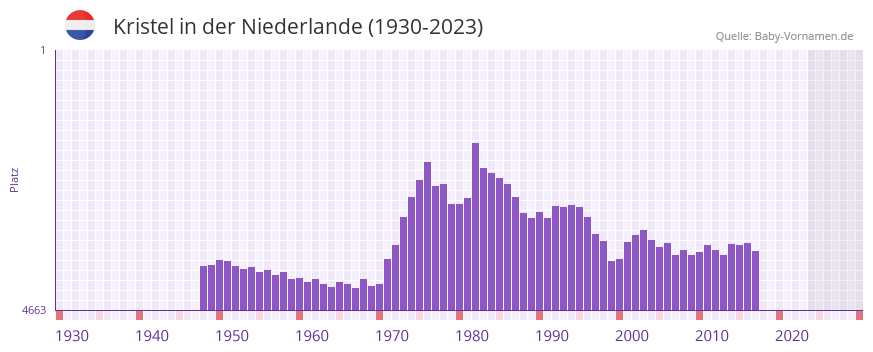 Kristel in der Vornamen-Hitliste von der Niederlande (1930-2023)
