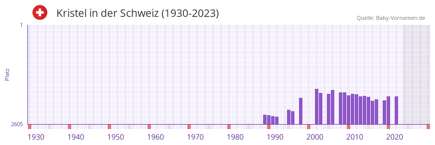 Kristel in der Vornamen-Hitliste von der Schweiz (1930-2023)