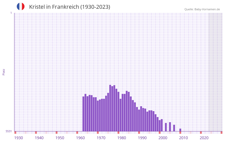 Kristel in der Vornamen-Hitliste von Frankreich (1930-2023)